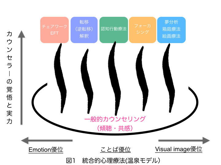 福島先生治療理論 修正版 福島先生治療理論 修正版