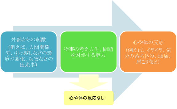 ストレスが起こる仕組み ストレスが起こる仕組み